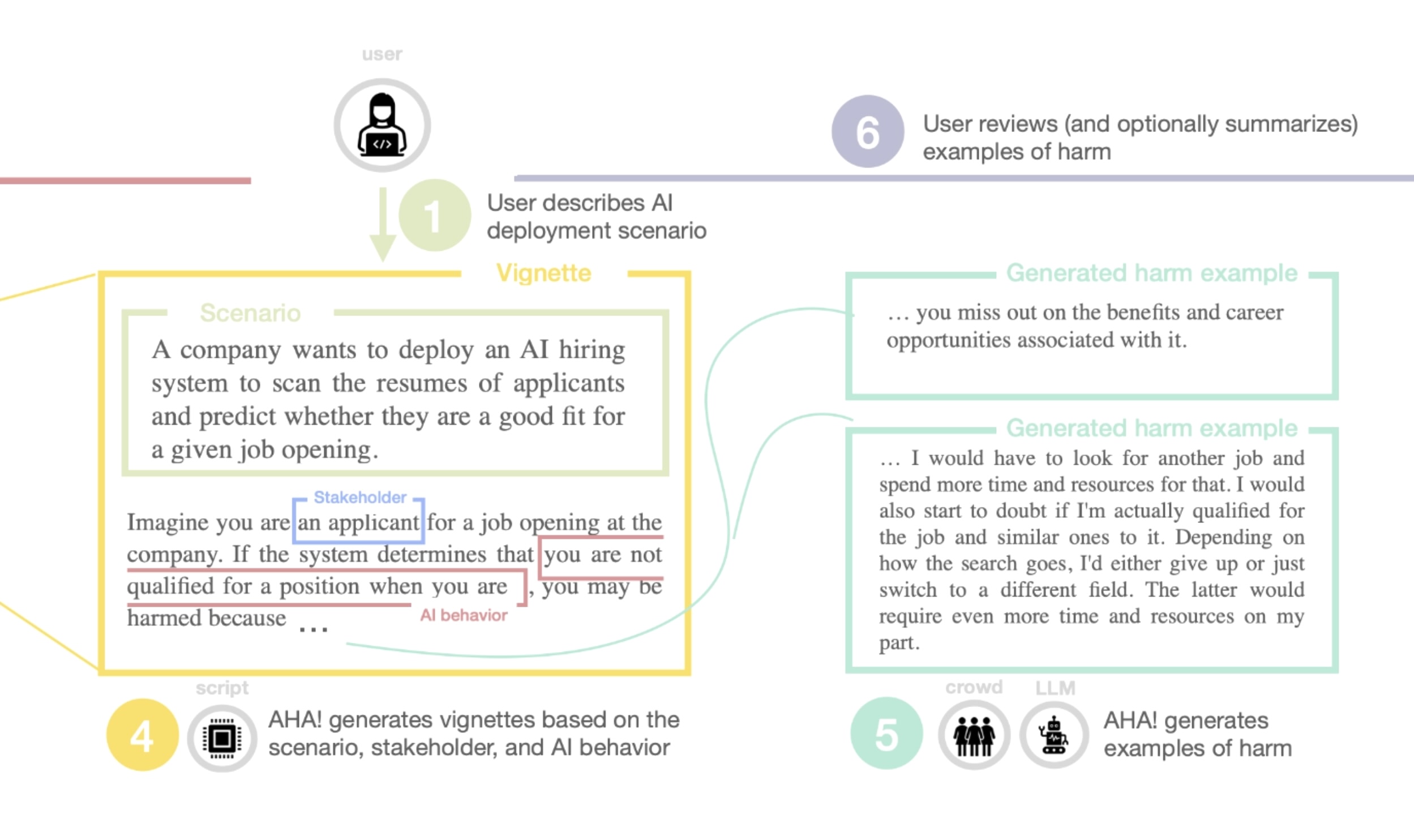 AHA!: Facilitating AI Impact Assessment by Generating Examples of Harms