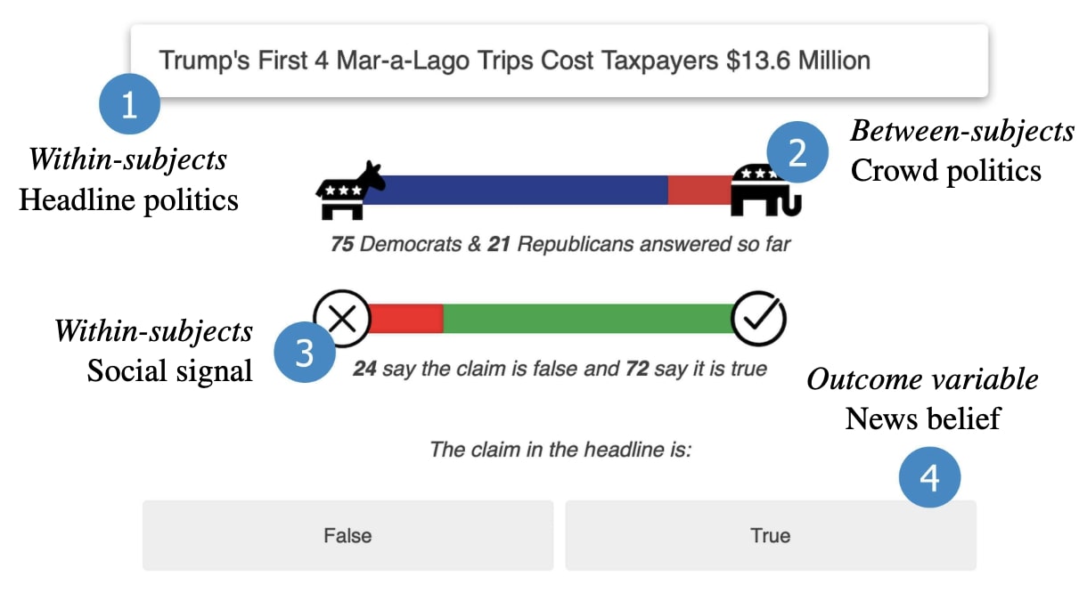 How Partisan Crowds Affect News Evaluation