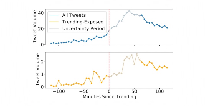 Effects of Algorithmic Trend Promotion: Evidence from Coordinated Campaigns in Twitter's Trending Topics
